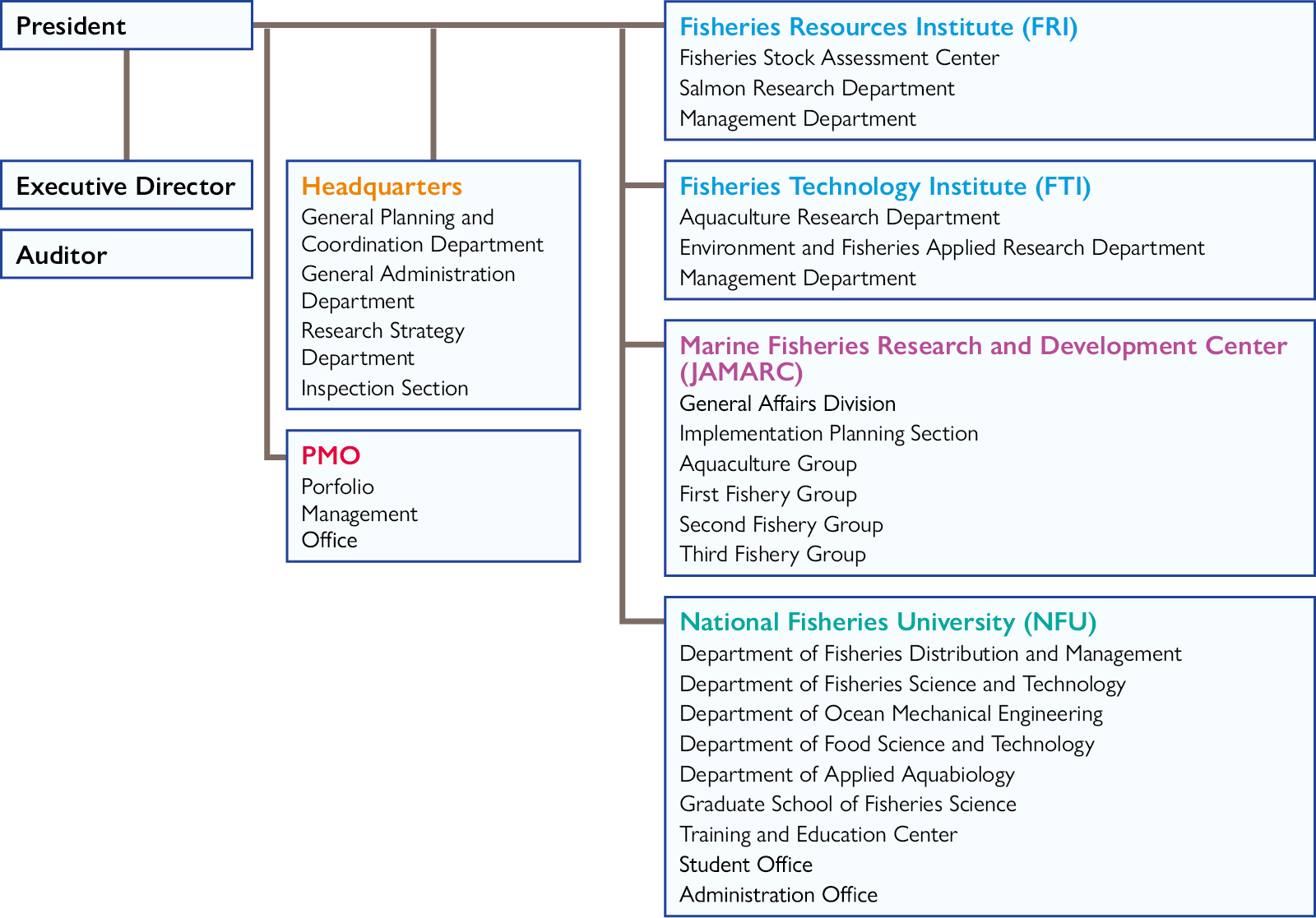 organization