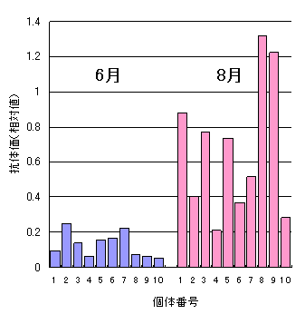 6月と8月のコイの抗体価をエライザ法によって測定した結果の棒グラフ