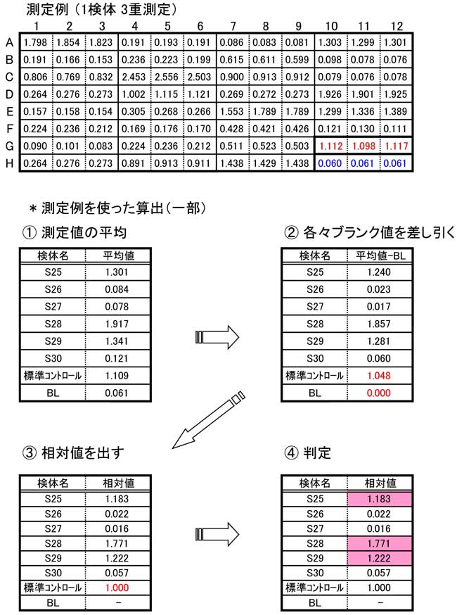 エライザの結果から抗体価（相対値）の算出方法の図解