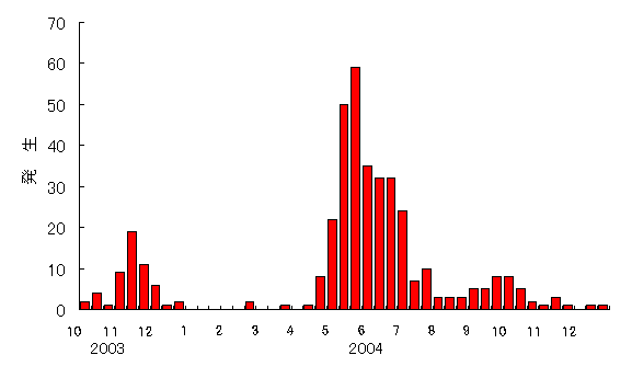 2003年10月から2004年12月までのKHV病の月毎（上旬・中旬・下旬）の発生件数の棒グラフ