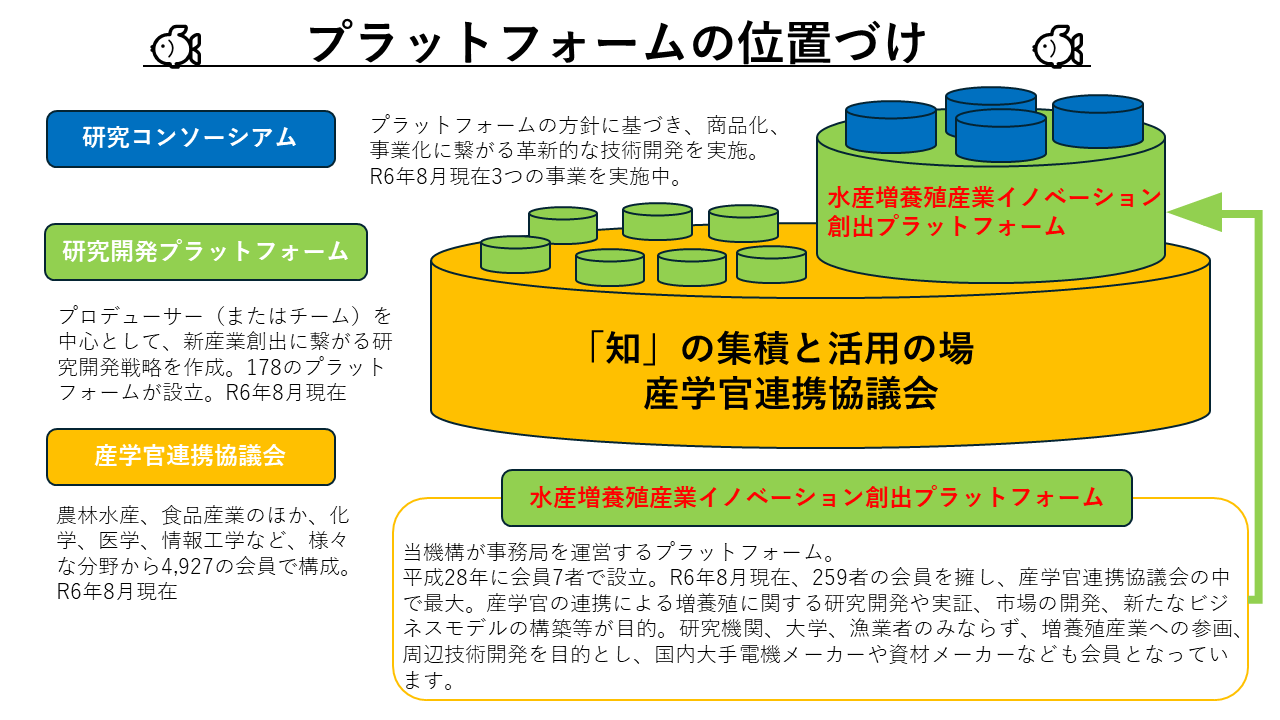 プラットフォームの組織体制