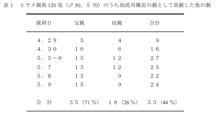 表１