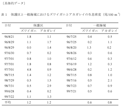 表１