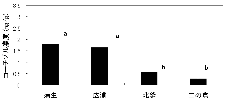 図２