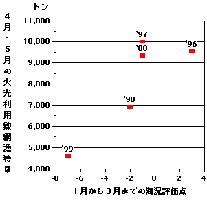 図２