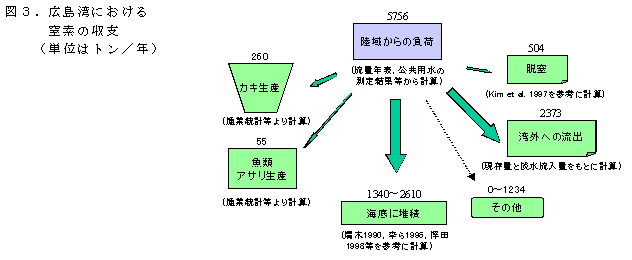 図３