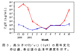 図３