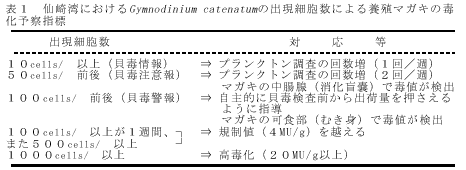 表１