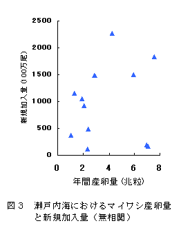 図３