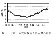 図１