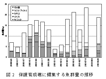 図２