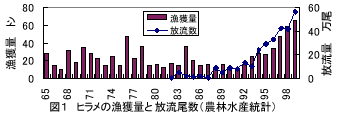 図１