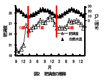 図２