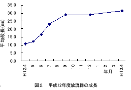 図２