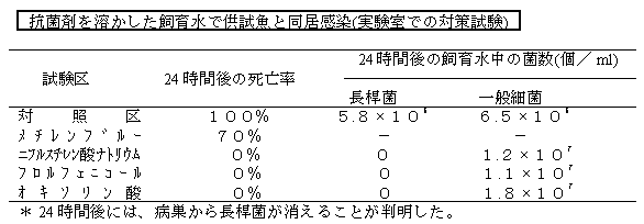 表３