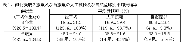 表１