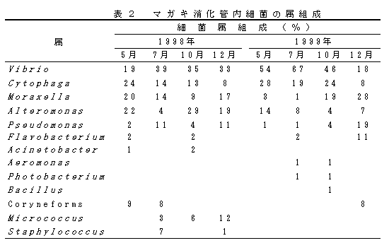 表２