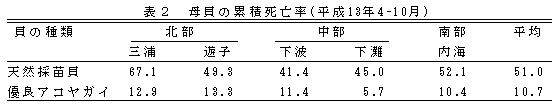 表２