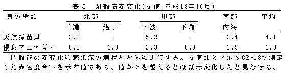 表３