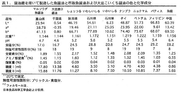 表１