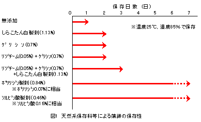 図１