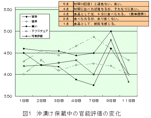 図１