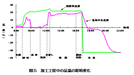 図５