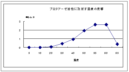 図３