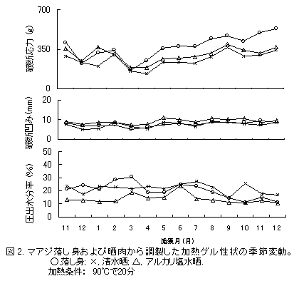 図２