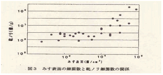 図３