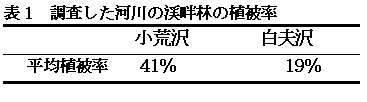 表１