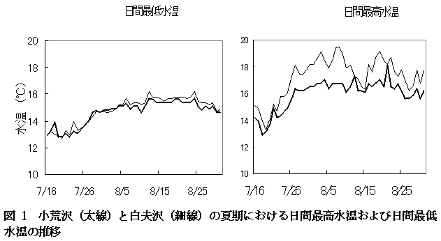 図１