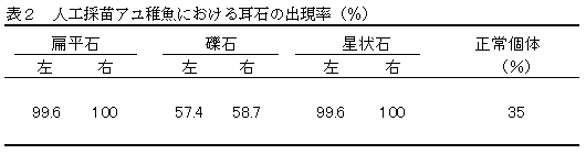 表２