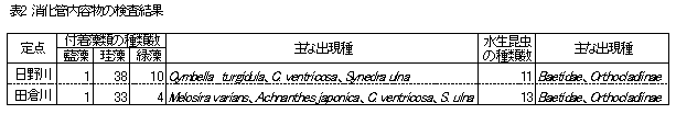 表２