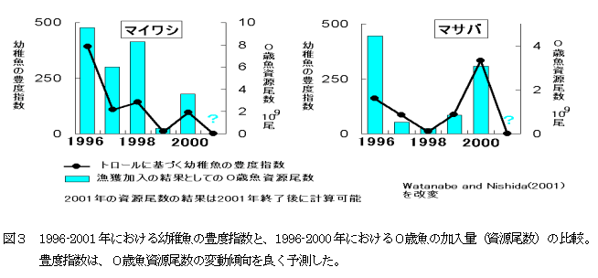 図３