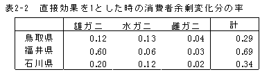 表２－２