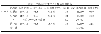 表３