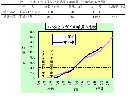 表４