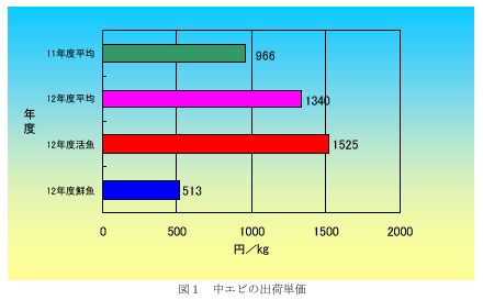 図１