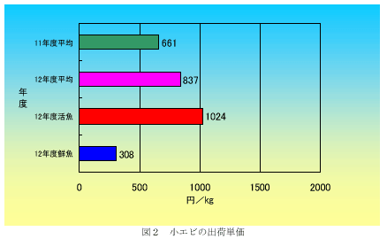 図２