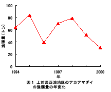 図１