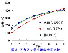 図３