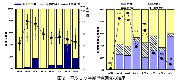 図２