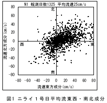 図１