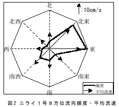 図２