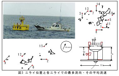 図３