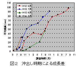 図２