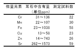 表１