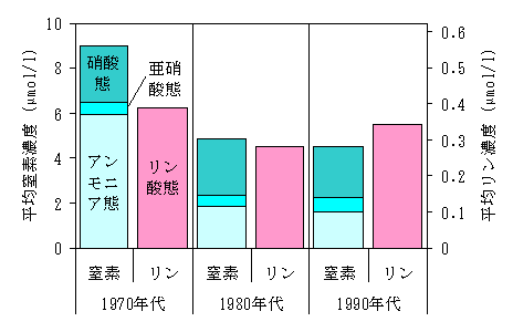 図３