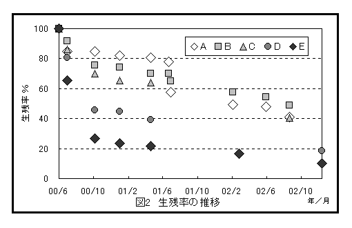 図２